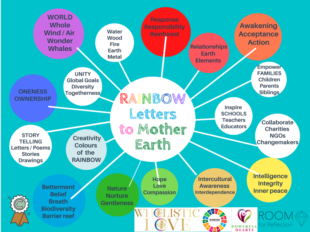 RAINBOW Letters Synoptic MindMap with logos